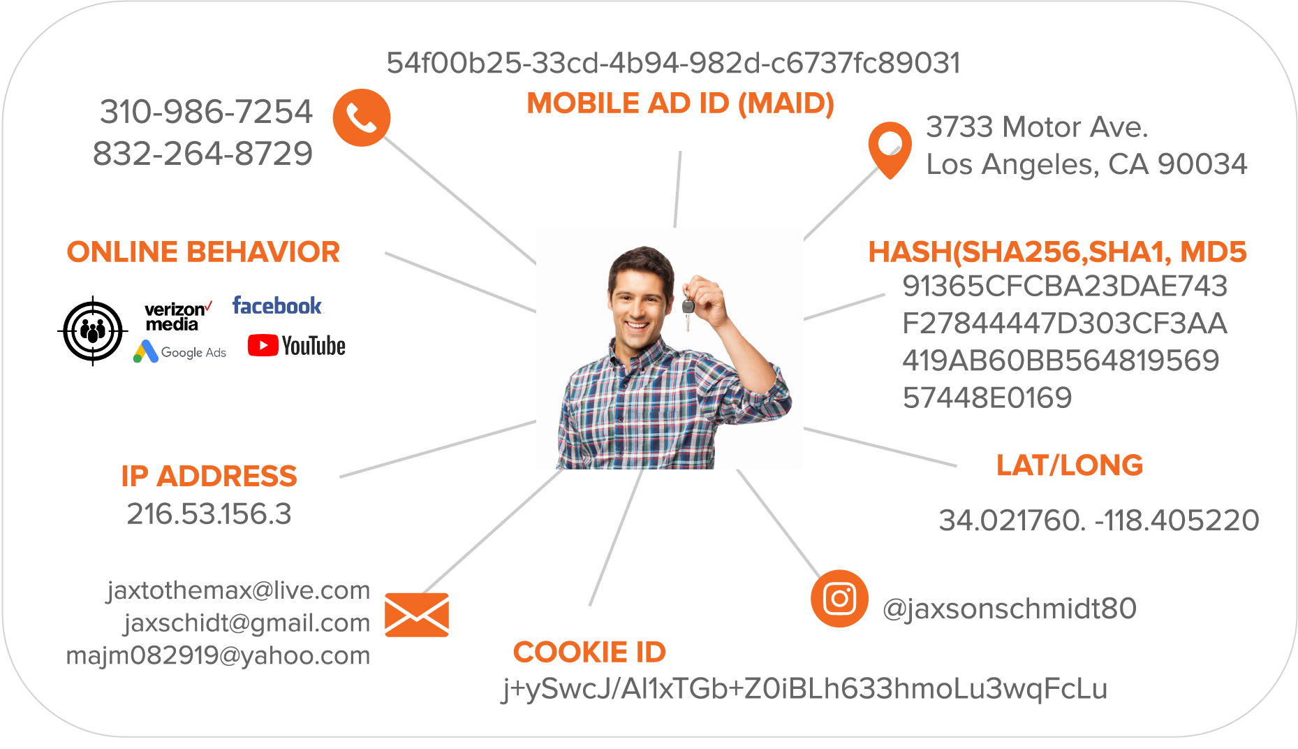 Drivonic - Identity Graph - General
